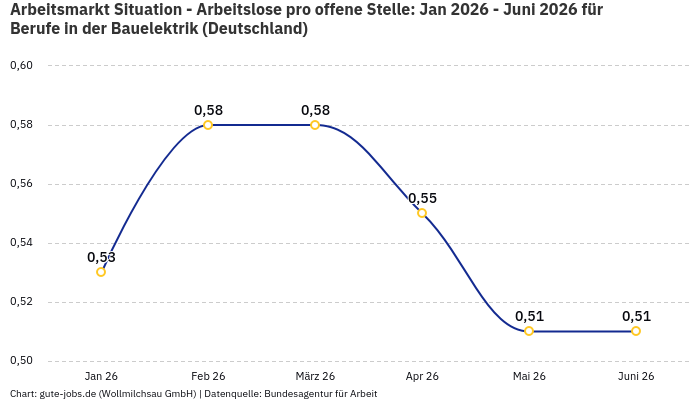 Arbeitsmarkt Situation - Arbeitslose pro offene Stelle: Jan 2026 - Juni 2026 | Für Berufe in der Bauelektrik | Bundesland Deutschland Arbeitsmarkt Situation - Arbeitslose pro offene Stelle: Jan 2026 - Juni 2026 | Für Berufe in der Bauelektrik | Bundesland Deutschland