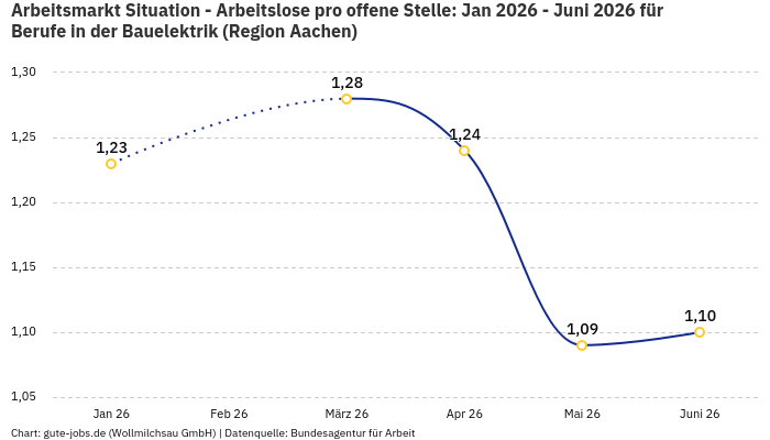 Arbeitsmarkt Situation - Arbeitslose pro offene Stelle: Jan 2026 - Juni 2026 | Für Berufe in der Bauelektrik | Region Aachen Arbeitsmarkt Situation - Arbeitslose pro offene Stelle: Jan 2026 - Juni 2026 | Für Berufe in der Bauelektrik | Region Aachen