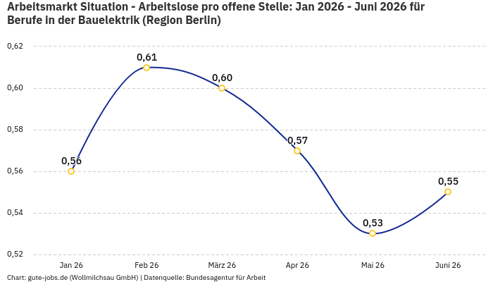 Arbeitsmarkt Situation - Arbeitslose pro offene Stelle: Jan 2026 - Juni 2026 | Für Berufe in der Bauelektrik | Region Berlin