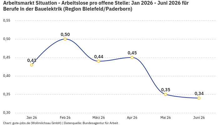 Arbeitsmarkt Situation - Arbeitslose pro offene Stelle: Jan 2026 - Juni 2026 | Für Berufe in der Bauelektrik | Region Bielefeld/Paderborn