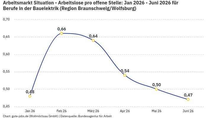 Arbeitsmarkt Situation - Arbeitslose pro offene Stelle: Jan 2026 - Juni 2026 | Für Berufe in der Bauelektrik | Region Braunschweig/Wolfsburg Arbeitsmarkt Situation - Arbeitslose pro offene Stelle: Jan 2026 - Juni 2026 | Für Berufe in der Bauelektrik | Region Braunschweig/Wolfsburg