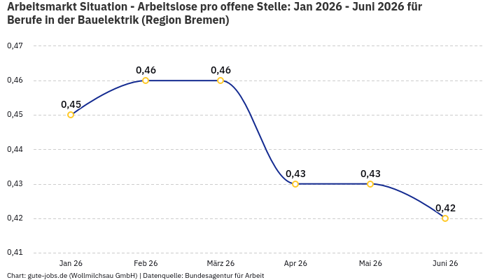 Arbeitsmarkt Situation - Arbeitslose pro offene Stelle: Jan 2026 - Juni 2026 | Für Berufe in der Bauelektrik | Region Bremen