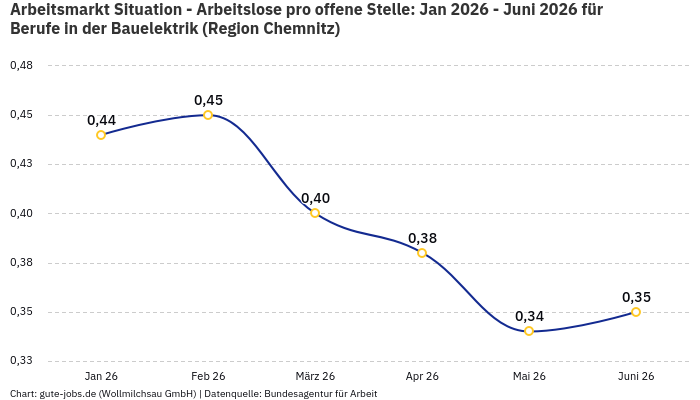 Arbeitsmarkt Situation - Arbeitslose pro offene Stelle: Jan 2026 - Juni 2026 | Für Berufe in der Bauelektrik | Region Chemnitz Arbeitsmarkt Situation - Arbeitslose pro offene Stelle: Jan 2026 - Juni 2026 | Für Berufe in der Bauelektrik | Region Chemnitz