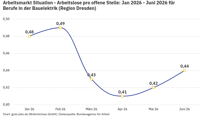 Arbeitsmarkt Situation - Arbeitslose pro offene Stelle: Jan 2026 - Juni 2026 | Für Berufe in der Bauelektrik | Region Dresden