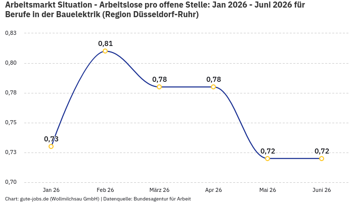 Arbeitsmarkt Situation - Arbeitslose pro offene Stelle: Jan 2026 - Juni 2026 | Für Berufe in der Bauelektrik | Region Düsseldorf-Ruhr