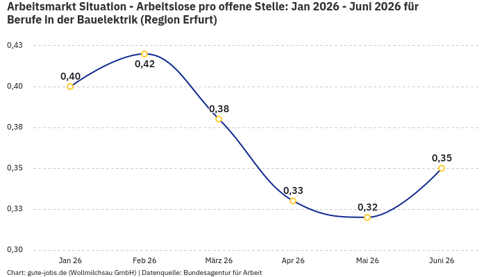 Arbeitsmarkt Situation - Arbeitslose pro offene Stelle: Jan 2026 - Juni 2026 | Für Berufe in der Bauelektrik | Region Erfurt Arbeitsmarkt Situation - Arbeitslose pro offene Stelle: Jan 2026 - Juni 2026 | Für Berufe in der Bauelektrik | Region Erfurt