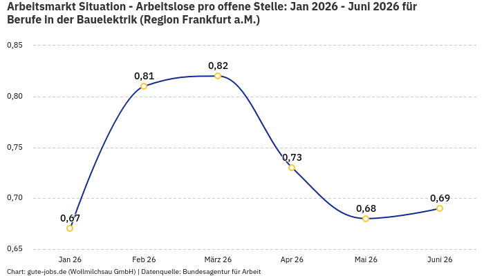 Arbeitsmarkt Situation - Arbeitslose pro offene Stelle: Jan 2026 - Juni 2026 | Für Berufe in der Bauelektrik | Region Frankfurt a.M.