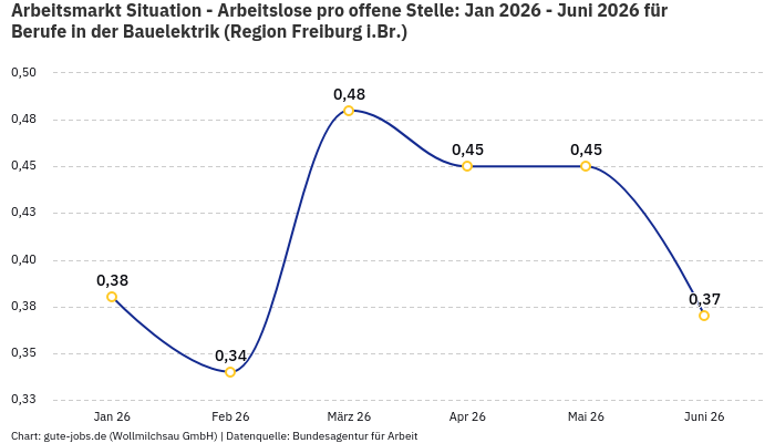 Arbeitsmarkt Situation - Arbeitslose pro offene Stelle: Jan 2026 - Juni 2026 | Für Berufe in der Bauelektrik | Region Freiburg i.Br. Arbeitsmarkt Situation - Arbeitslose pro offene Stelle: Jan 2026 - Juni 2026 | Für Berufe in der Bauelektrik | Region Freiburg i.Br.