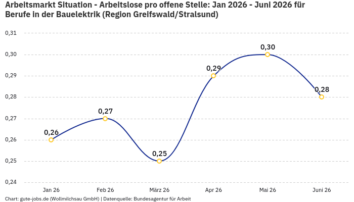 Arbeitsmarkt Situation - Arbeitslose pro offene Stelle: Jan 2026 - Juni 2026 | Für Berufe in der Bauelektrik | Region Greifswald/Stralsund Arbeitsmarkt Situation - Arbeitslose pro offene Stelle: Jan 2026 - Juni 2026 | Für Berufe in der Bauelektrik | Region Greifswald/Stralsund