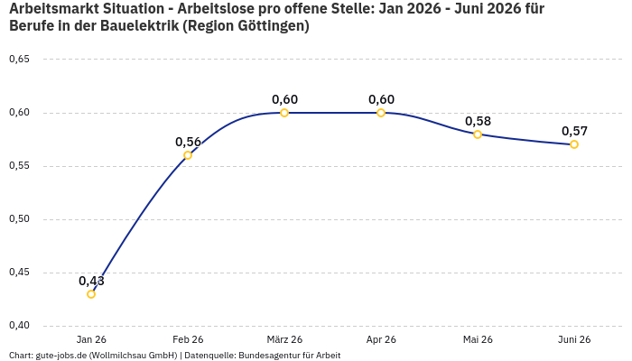 Arbeitsmarkt Situation - Arbeitslose pro offene Stelle: Jan 2026 - Juni 2026 | Für Berufe in der Bauelektrik | Region Göttingen