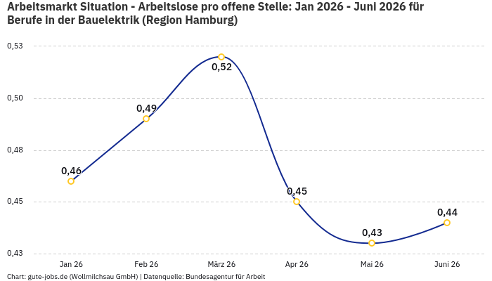 Arbeitsmarkt Situation - Arbeitslose pro offene Stelle: Jan 2026 - Juni 2026 | Für Berufe in der Bauelektrik | Region Hamburg
