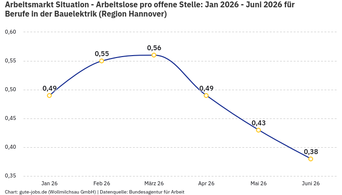 Arbeitsmarkt Situation - Arbeitslose pro offene Stelle: Jan 2026 - Juni 2026 | Für Berufe in der Bauelektrik | Region Hannover Arbeitsmarkt Situation - Arbeitslose pro offene Stelle: Jan 2026 - Juni 2026 | Für Berufe in der Bauelektrik | Region Hannover