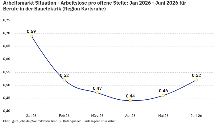 Arbeitsmarkt Situation - Arbeitslose pro offene Stelle: Jan 2026 - Juni 2026 | Für Berufe in der Bauelektrik | Region Karlsruhe