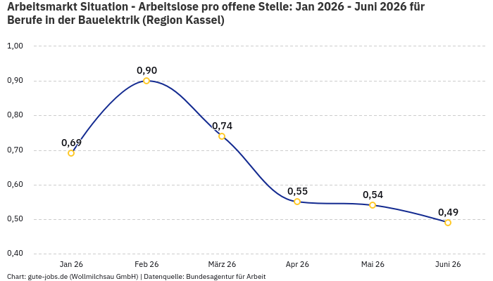Arbeitsmarkt Situation - Arbeitslose pro offene Stelle: Jan 2026 - Juni 2026 | Für Berufe in der Bauelektrik | Region Kassel
