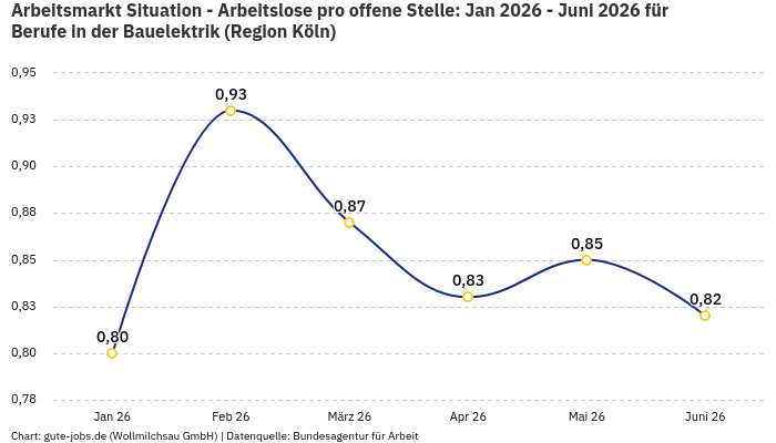 Arbeitsmarkt Situation - Arbeitslose pro offene Stelle: Jan 2026 - Juni 2026 | Für Berufe in der Bauelektrik | Region Köln Arbeitsmarkt Situation - Arbeitslose pro offene Stelle: Jan 2026 - Juni 2026 | Für Berufe in der Bauelektrik | Region Köln