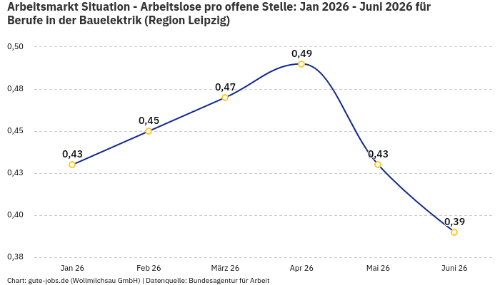 Arbeitsmarkt Situation - Arbeitslose pro offene Stelle: Jan 2026 - Juni 2026 | Für Berufe in der Bauelektrik | Region Leipzig