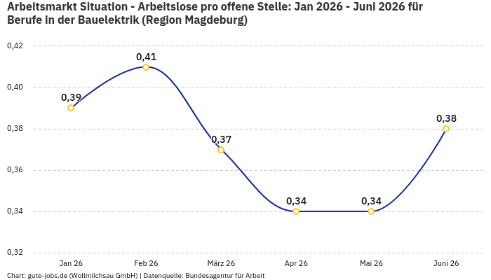 Arbeitsmarkt Situation - Arbeitslose pro offene Stelle: Jan 2026 - Juni 2026 | Für Berufe in der Bauelektrik | Region Magdeburg Arbeitsmarkt Situation - Arbeitslose pro offene Stelle: Jan 2026 - Juni 2026 | Für Berufe in der Bauelektrik | Region Magdeburg