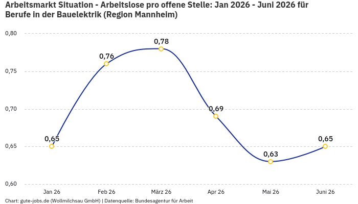 Arbeitsmarkt Situation - Arbeitslose pro offene Stelle: Jan 2026 - Juni 2026 | Für Berufe in der Bauelektrik | Region Mannheim Arbeitsmarkt Situation - Arbeitslose pro offene Stelle: Jan 2026 - Juni 2026 | Für Berufe in der Bauelektrik | Region Mannheim
