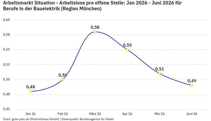Arbeitsmarkt Situation - Arbeitslose pro offene Stelle: Jan 2026 - Juni 2026 | Für Berufe in der Bauelektrik | Region München Arbeitsmarkt Situation - Arbeitslose pro offene Stelle: Jan 2026 - Juni 2026 | Für Berufe in der Bauelektrik | Region München