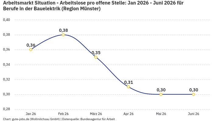 Arbeitsmarkt Situation - Arbeitslose pro offene Stelle: Jan 2026 - Juni 2026 | Für Berufe in der Bauelektrik | Region Münster Arbeitsmarkt Situation - Arbeitslose pro offene Stelle: Jan 2026 - Juni 2026 | Für Berufe in der Bauelektrik | Region Münster