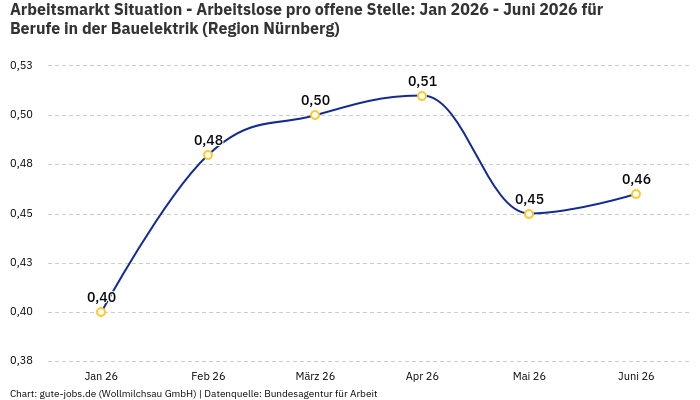 Arbeitsmarkt Situation - Arbeitslose pro offene Stelle: Jan 2026 - Juni 2026 | Für Berufe in der Bauelektrik | Region Nürnberg Arbeitsmarkt Situation - Arbeitslose pro offene Stelle: Jan 2026 - Juni 2026 | Für Berufe in der Bauelektrik | Region Nürnberg