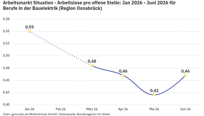 Arbeitsmarkt Situation - Arbeitslose pro offene Stelle: Jan 2026 - Juni 2026 | Für Berufe in der Bauelektrik | Region Osnabrück