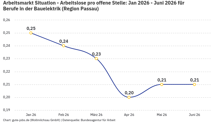 Arbeitsmarkt Situation - Arbeitslose pro offene Stelle: Jan 2026 - Juni 2026 | Für Berufe in der Bauelektrik | Region Passau