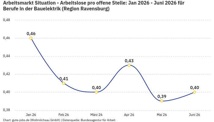 Arbeitsmarkt Situation - Arbeitslose pro offene Stelle: Jan 2026 - Juni 2026 | Für Berufe in der Bauelektrik | Region Ravensburg