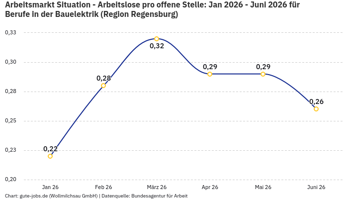 Arbeitsmarkt Situation - Arbeitslose pro offene Stelle: Jan 2026 - Juni 2026 | Für Berufe in der Bauelektrik | Region Regensburg Arbeitsmarkt Situation - Arbeitslose pro offene Stelle: Jan 2026 - Juni 2026 | Für Berufe in der Bauelektrik | Region Regensburg