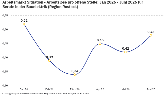 Arbeitsmarkt Situation - Arbeitslose pro offene Stelle: Jan 2026 - Juni 2026 | Für Berufe in der Bauelektrik | Region Rostock Arbeitsmarkt Situation - Arbeitslose pro offene Stelle: Jan 2026 - Juni 2026 | Für Berufe in der Bauelektrik | Region Rostock