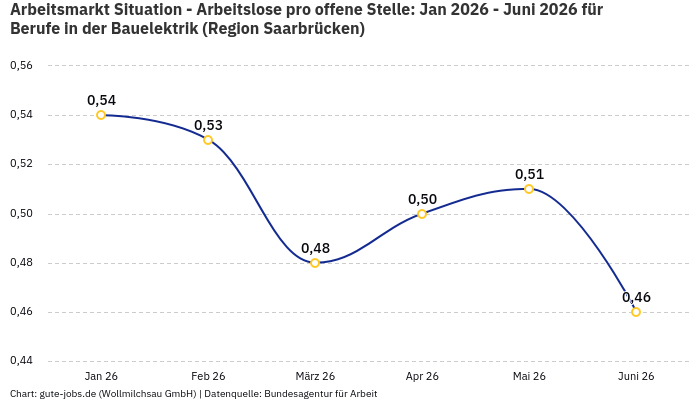 Arbeitsmarkt Situation - Arbeitslose pro offene Stelle: Jan 2026 - Juni 2026 | Für Berufe in der Bauelektrik | Region Saarbrücken Arbeitsmarkt Situation - Arbeitslose pro offene Stelle: Jan 2026 - Juni 2026 | Für Berufe in der Bauelektrik | Region Saarbrücken