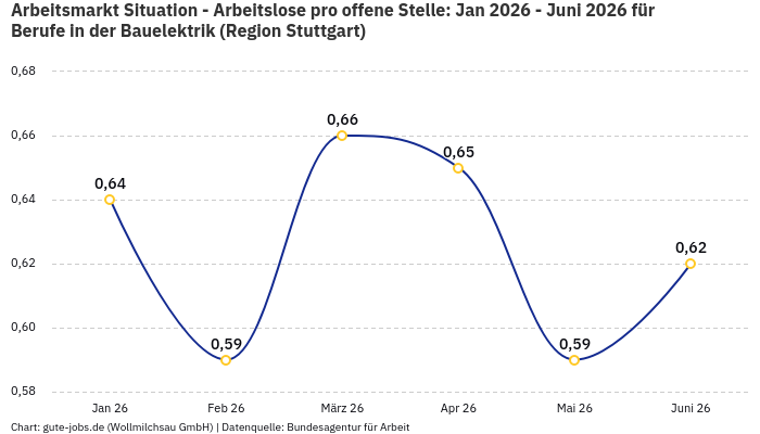 Arbeitsmarkt Situation - Arbeitslose pro offene Stelle: Jan 2026 - Juni 2026 | Für Berufe in der Bauelektrik | Region Stuttgart