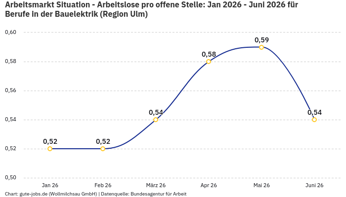 Arbeitsmarkt Situation - Arbeitslose pro offene Stelle: Jan 2026 - Juni 2026 | Für Berufe in der Bauelektrik | Region Ulm Arbeitsmarkt Situation - Arbeitslose pro offene Stelle: Jan 2026 - Juni 2026 | Für Berufe in der Bauelektrik | Region Ulm