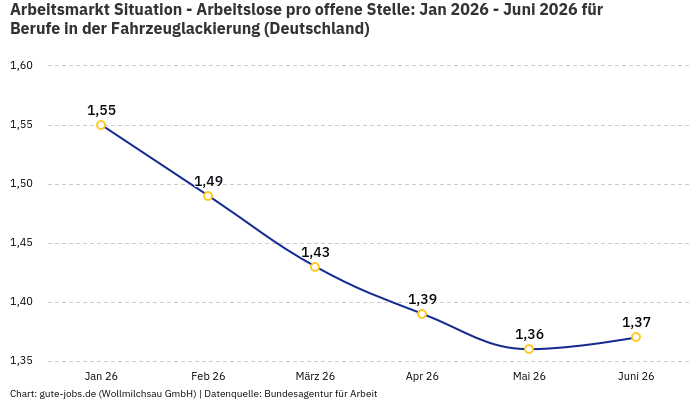Arbeitsmarkt Situation - Arbeitslose pro offene Stelle: Jan 2026 - Juni 2026 | Für Berufe in der Fahrzeuglackierung | Bundesland Deutschland