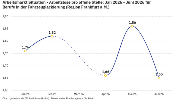 Arbeitsmarkt Situation - Arbeitslose pro offene Stelle: Jan 2026 - Juni 2026 | Für Berufe in der Fahrzeuglackierung | Region Frankfurt a.M.