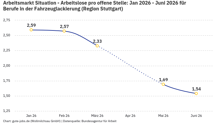 Arbeitsmarkt Situation - Arbeitslose pro offene Stelle: Jan 2026 - Juni 2026 | Für Berufe in der Fahrzeuglackierung | Region Stuttgart
