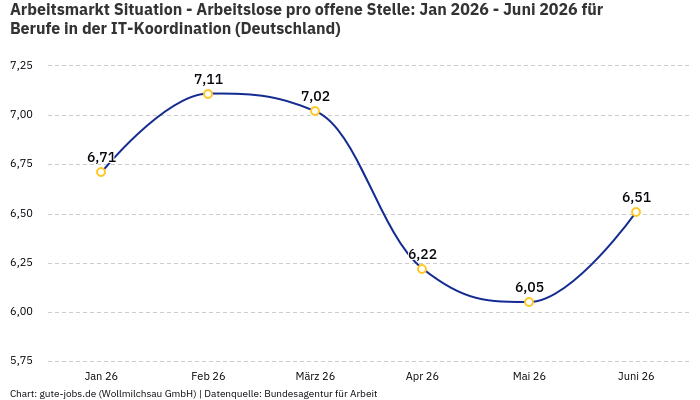 Arbeitsmarkt Situation - Arbeitslose pro offene Stelle: Jan 2026 - Juni 2026 | Für Berufe in der IT-Koordination | Bundesland Deutschland Arbeitsmarkt Situation - Arbeitslose pro offene Stelle: Jan 2026 - Juni 2026 | Für Berufe in der IT-Koordination | Bundesland Deutschland