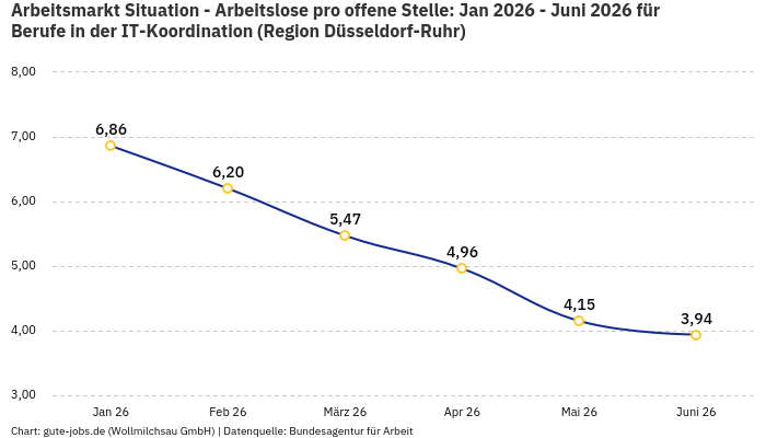 Arbeitsmarkt Situation - Arbeitslose pro offene Stelle: Jan 2026 - Juni 2026 | Für Berufe in der IT-Koordination | Region Düsseldorf-Ruhr