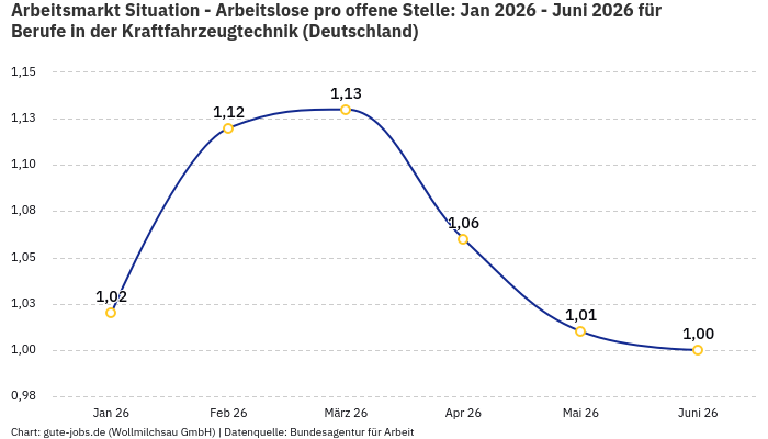 Arbeitsmarkt Situation - Arbeitslose pro offene Stelle: Jan 2026 - Juni 2026 | Für Berufe in der Kraftfahrzeugtechnik | Bundesland Deutschland Arbeitsmarkt Situation - Arbeitslose pro offene Stelle: Jan 2026 - Juni 2026 | Für Berufe in der Kraftfahrzeugtechnik | Bundesland Deutschland
