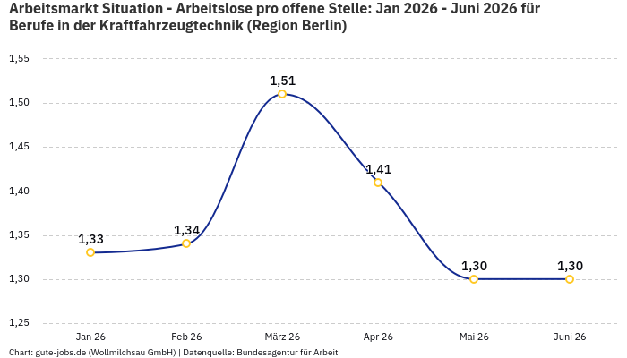 Arbeitsmarkt Situation - Arbeitslose pro offene Stelle: Jan 2026 - Juni 2026 | Für Berufe in der Kraftfahrzeugtechnik | Region Berlin