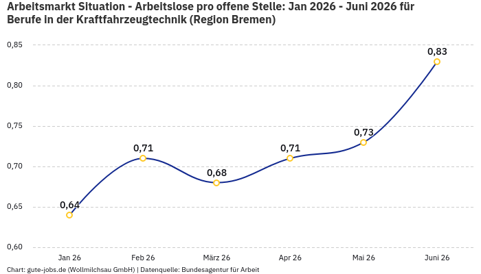 Arbeitsmarkt Situation - Arbeitslose pro offene Stelle: Jan 2026 - Juni 2026 | Für Berufe in der Kraftfahrzeugtechnik | Region Bremen