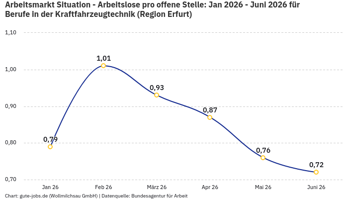 Arbeitsmarkt Situation - Arbeitslose pro offene Stelle: Jan 2026 - Juni 2026 | Für Berufe in der Kraftfahrzeugtechnik | Region Erfurt