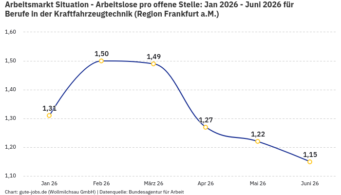 Arbeitsmarkt Situation - Arbeitslose pro offene Stelle: Jan 2026 - Juni 2026 | Für Berufe in der Kraftfahrzeugtechnik | Region Frankfurt a.M. Arbeitsmarkt Situation - Arbeitslose pro offene Stelle: Jan 2026 - Juni 2026 | Für Berufe in der Kraftfahrzeugtechnik | Region Frankfurt a.M.