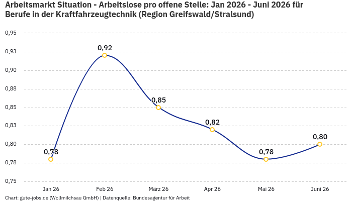 Arbeitsmarkt Situation - Arbeitslose pro offene Stelle: Jan 2026 - Juni 2026 | Für Berufe in der Kraftfahrzeugtechnik | Region Greifswald/Stralsund