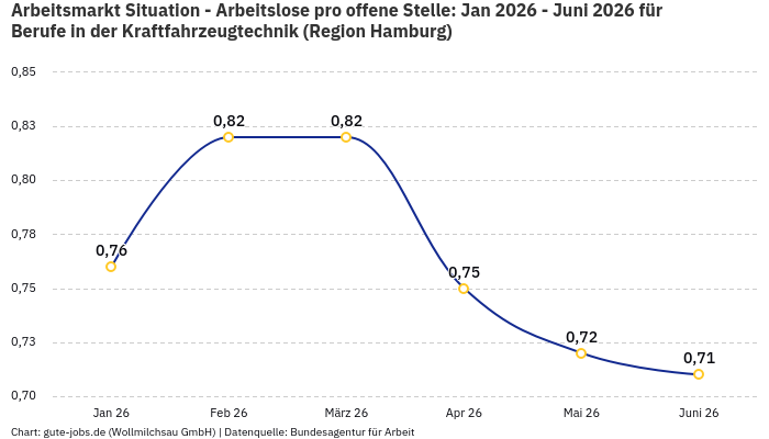 Arbeitsmarkt Situation - Arbeitslose pro offene Stelle: Jan 2026 - Juni 2026 | Für Berufe in der Kraftfahrzeugtechnik | Region Hamburg