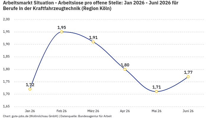 Arbeitsmarkt Situation - Arbeitslose pro offene Stelle: Jan 2026 - Juni 2026 | Für Berufe in der Kraftfahrzeugtechnik | Region Köln