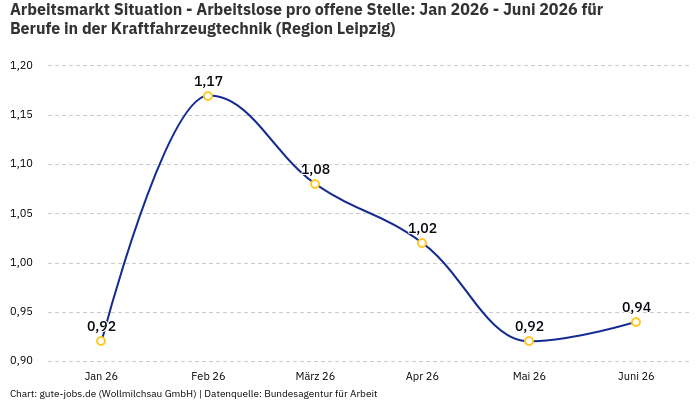 Arbeitsmarkt Situation - Arbeitslose pro offene Stelle: Jan 2026 - Juni 2026 | Für Berufe in der Kraftfahrzeugtechnik | Region Leipzig