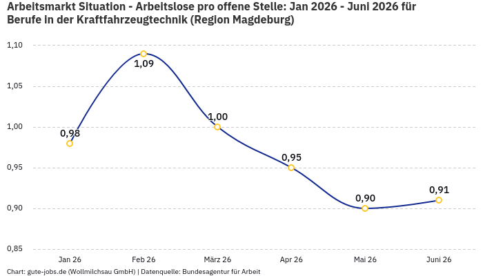 Arbeitsmarkt Situation - Arbeitslose pro offene Stelle: Jan 2026 - Juni 2026 | Für Berufe in der Kraftfahrzeugtechnik | Region Magdeburg