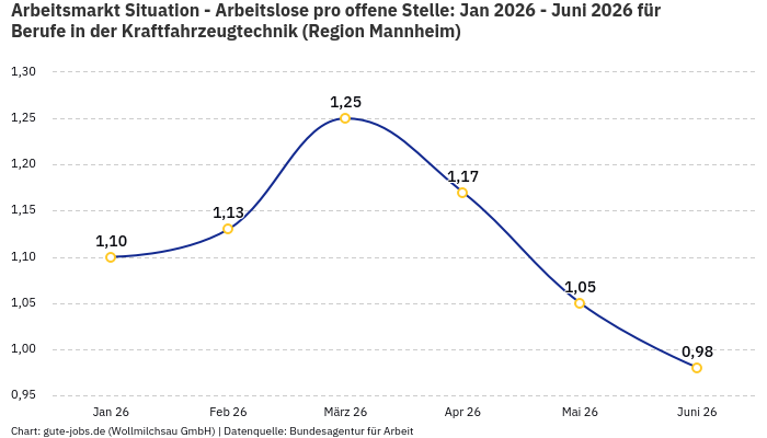 Arbeitsmarkt Situation - Arbeitslose pro offene Stelle: Jan 2026 - Juni 2026 | Für Berufe in der Kraftfahrzeugtechnik | Region Mannheim