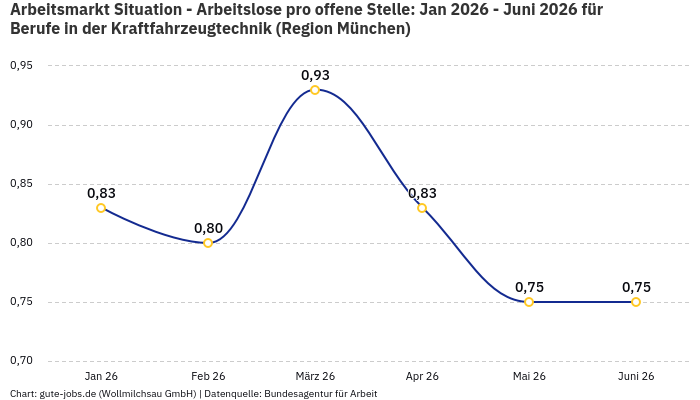Arbeitsmarkt Situation - Arbeitslose pro offene Stelle: Jan 2026 - Juni 2026 | Für Berufe in der Kraftfahrzeugtechnik | Region München